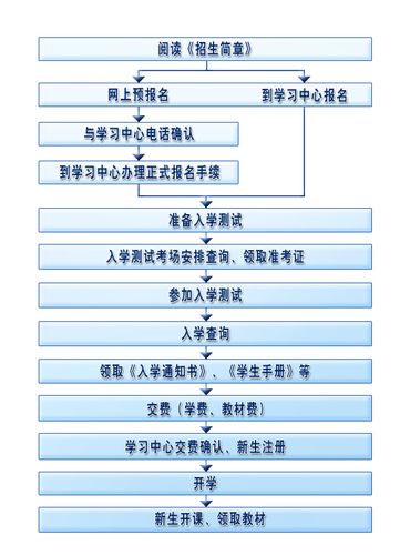 如何報名網(wǎng)絡(luò)教育學院及所需條件 - 腿腿教學網(wǎng)